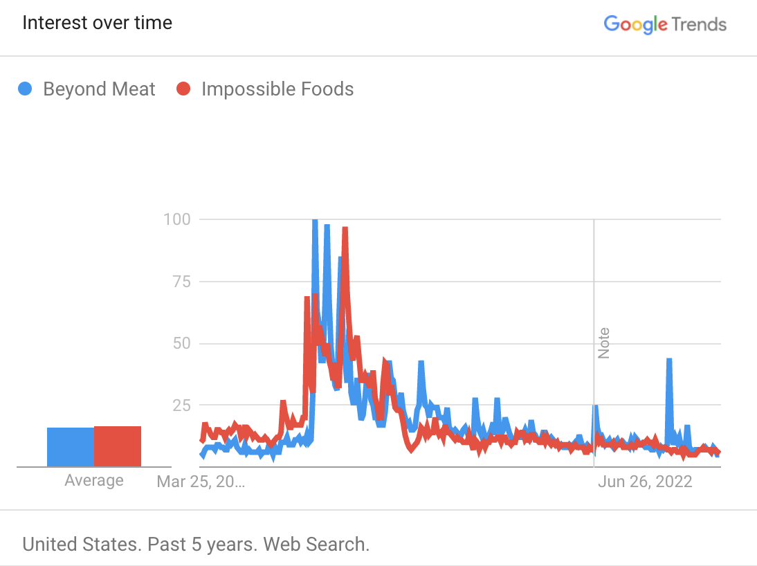 Google Search trends for Beyond Meat and Impossible Foods