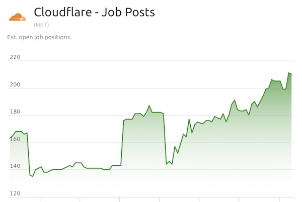 Cloudflare Job postings